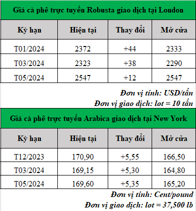 gia ca phe moi nhat_1699252250.png